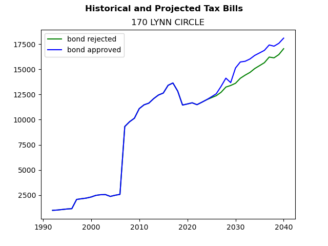 Tax history graph