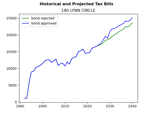 Tax history graph