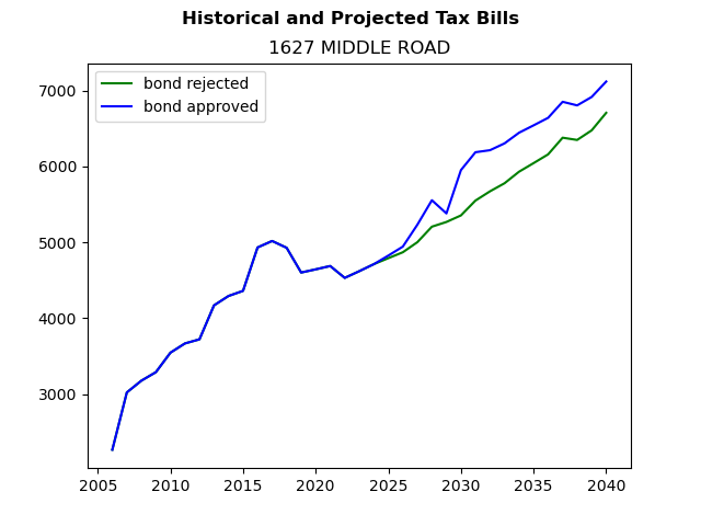 Tax history graph
