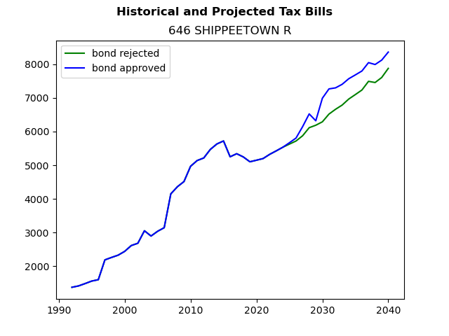 Tax history graph