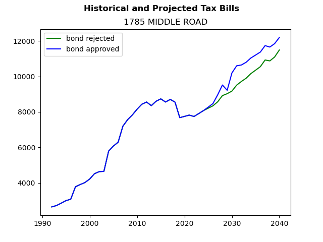 Tax history graph