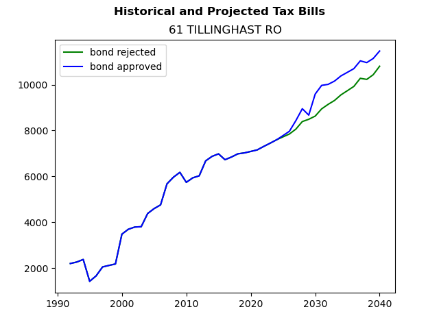 Tax history graph