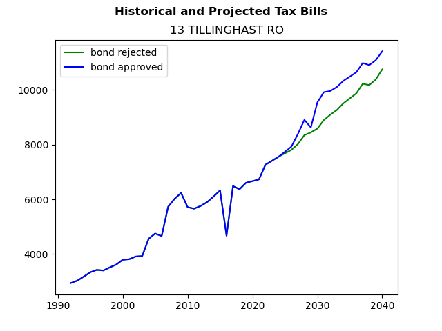 Tax history graph