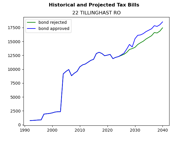 Tax history graph