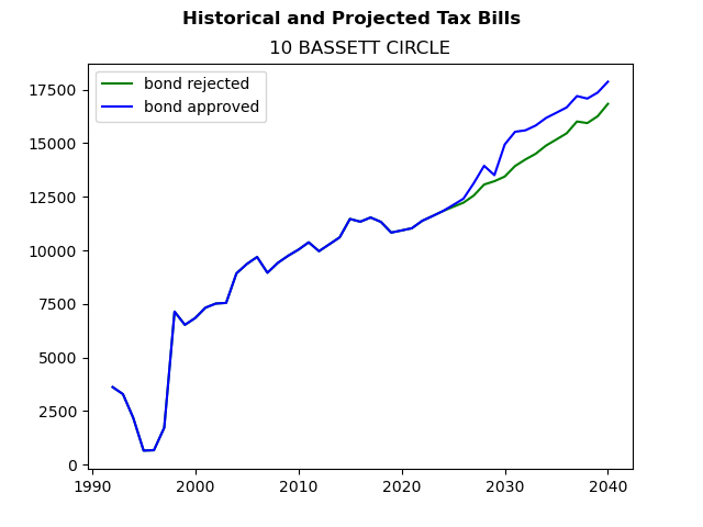 Tax history graph