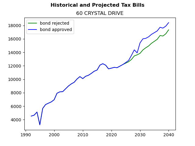 Tax history graph