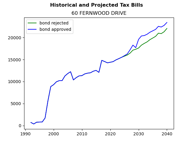 Tax history graph