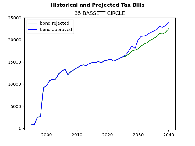Tax history graph