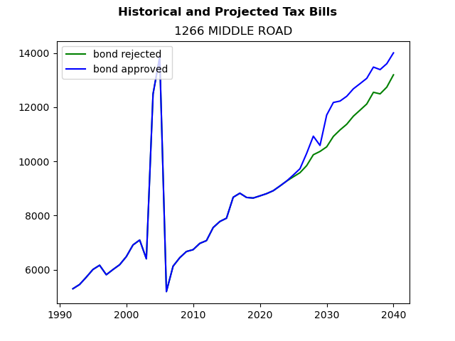 Tax history graph