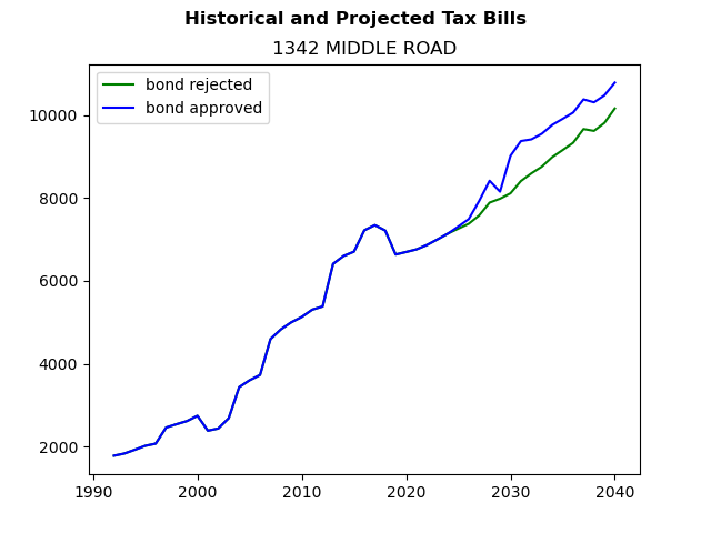 Tax history graph