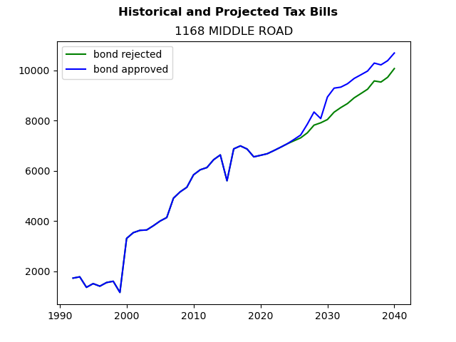 Tax history graph