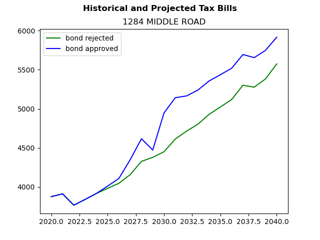 Tax history graph