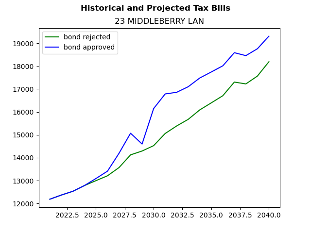 Tax history graph