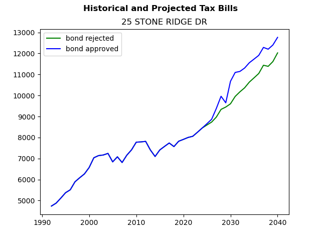 Tax history graph