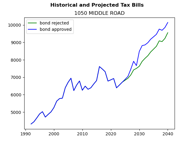 Tax history graph