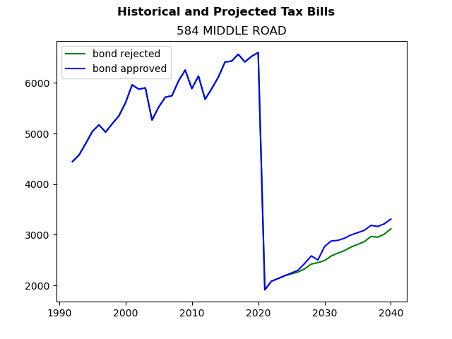 Tax history graph
