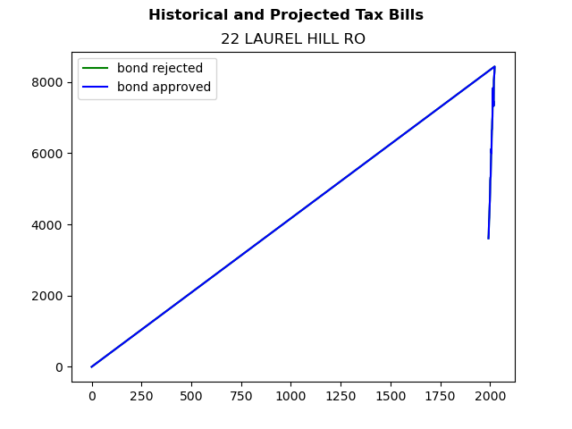 Tax history graph