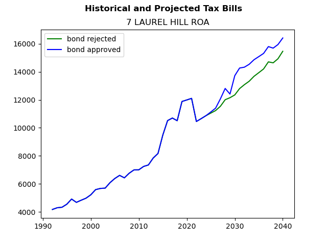 Tax history graph