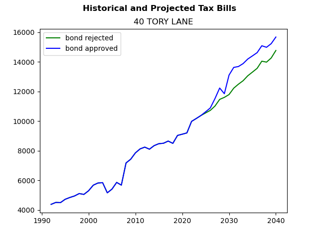 Tax history graph