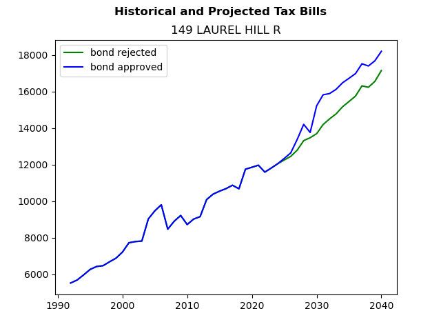 Tax history graph