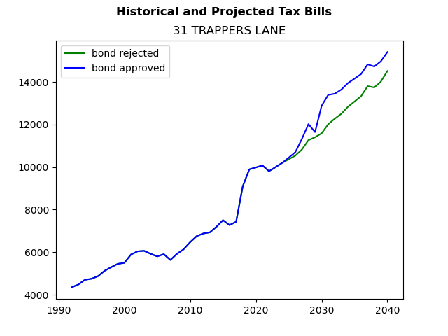 Tax history graph