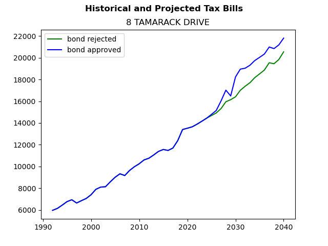 Tax history graph