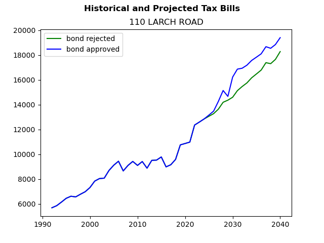 Tax history graph