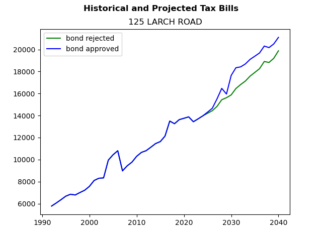 Tax history graph