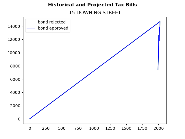 Tax history graph
