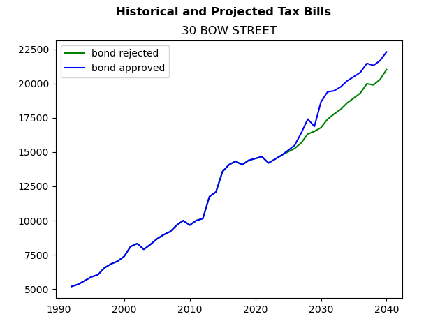 Tax history graph