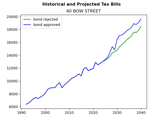 Tax history graph