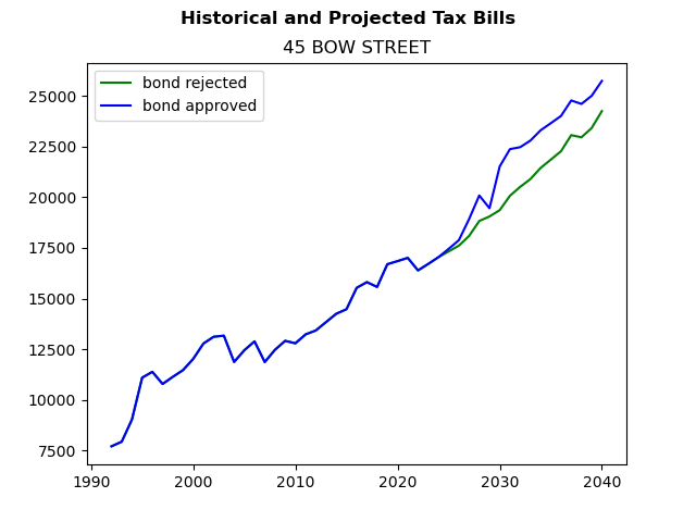 Tax history graph