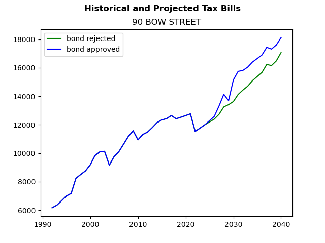 Tax history graph