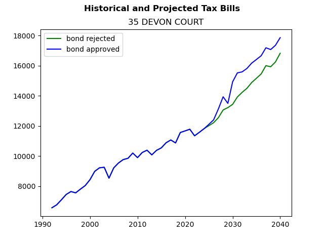 Tax history graph