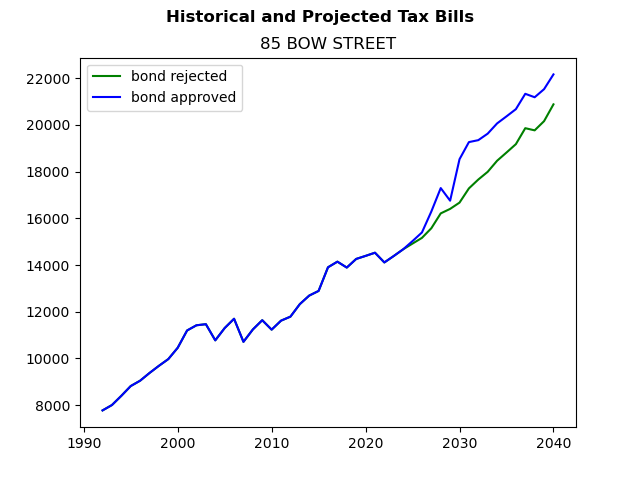 Tax history graph