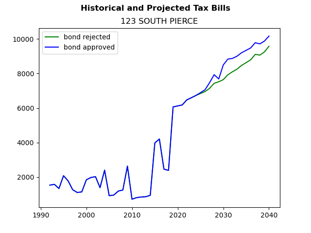 Tax history graph