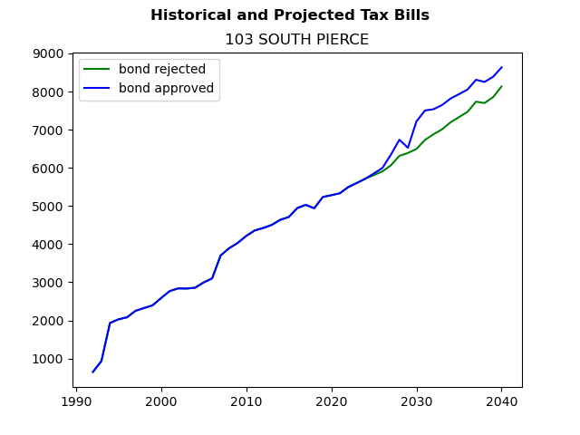 Tax history graph