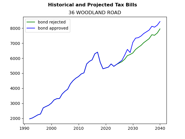 Tax history graph
