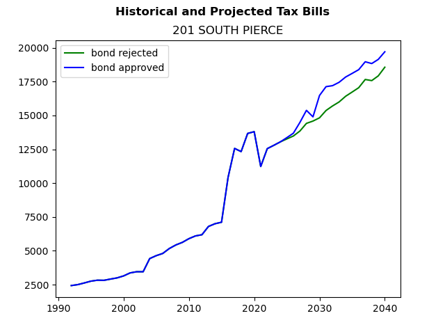 Tax history graph