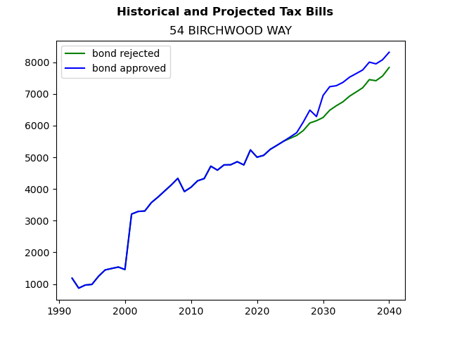Tax history graph