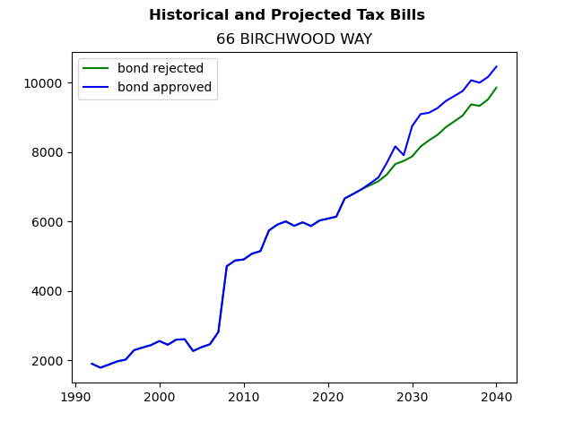 Tax history graph