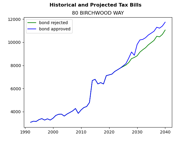 Tax history graph
