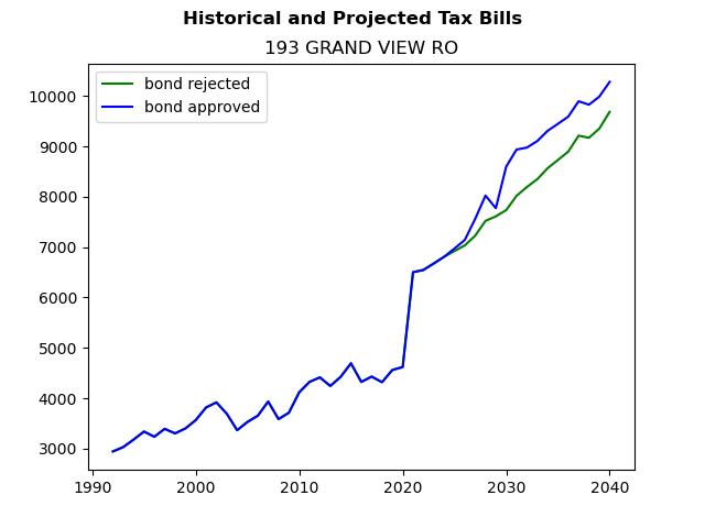 Tax history graph
