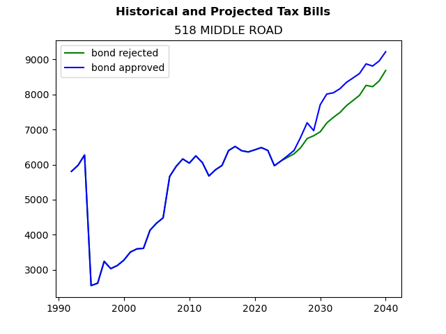 Tax history graph