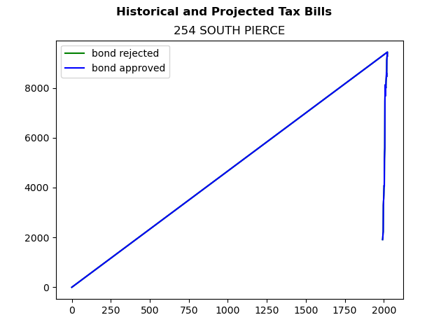 Tax history graph