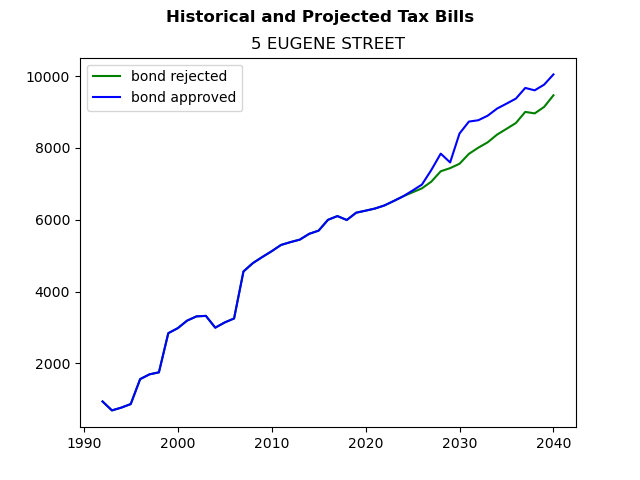 Tax history graph