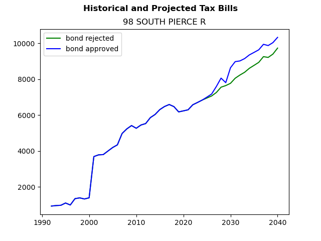 Tax history graph