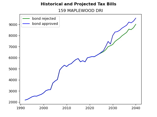 Tax history graph