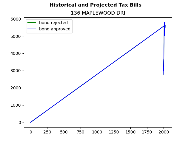Tax history graph