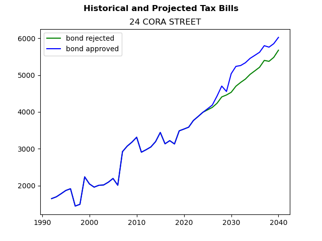 Tax history graph